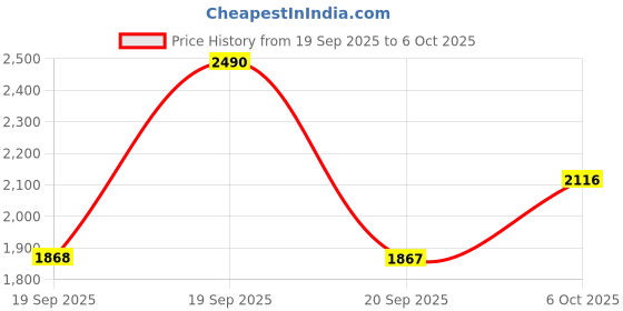 myntra.com Metro Peach-Coloured Comfort Sandals with Laser Cuts metro Price History Graph from 19 Sep 2025 to 6 Oct 2025