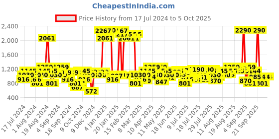 myntra.com Metro Peach-Coloured Embellished Wedge Heels metro Price History Graph from 17 Jul 2024 to 5 Oct 2025