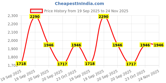 myntra.com Metro Peach-Coloured Embellished Wedge Sandals metro Price History Graph from 19 Sep 2025 to 24 Nov 2025