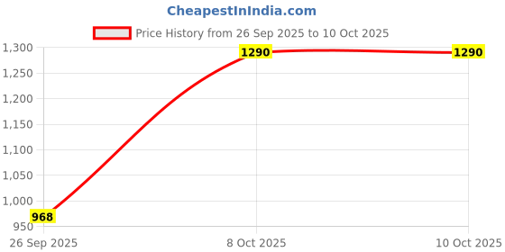 myntra.com Metro Peach-Coloured Embroidered Envelope Clutch metro Price History Graph from 26 Sep 2025 to 10 Oct 2025