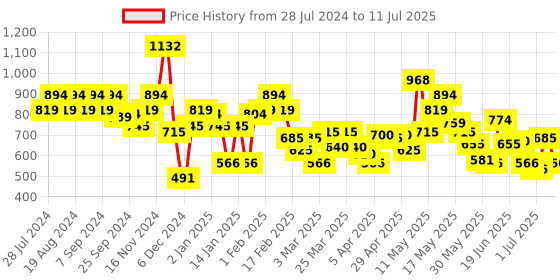 myntra.com Metro Peach-Coloured Structured Sling Bag with Quilted metro Price History Graph from 28 Jul 2024 to 11 Jul 2025