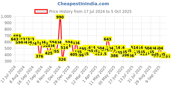 myntra.com Metro Peach-Coloured Textured Sling Bag metro Price History Graph from 17 Jul 2024 to 4 Oct 2025