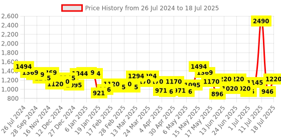 myntra.com Metro Peach-Coloured Textured Structured Shoulder Bag metro Price History Graph from 26 Jul 2024 to 13 Jul 2025