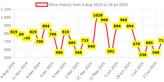 myntra.com Metro Peach-Coloured Textured Structured Sling Bag with Quilted metro Price History Graph from 4 Aug 2024 to 13 Jul 2025