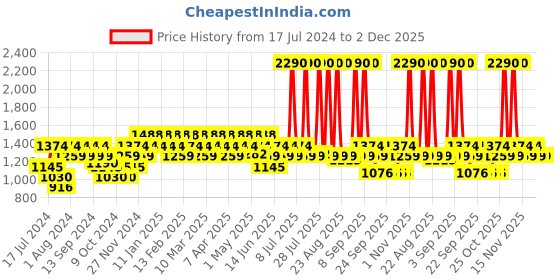 myntra.com Metro Peach-Coloured Wedge Pumps metro Price History Graph from 17 Jul 2024 to 2 Dec 2025