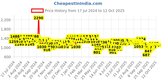 myntra.com Metro Peep Toes Wedge Heel Pumps metro Price History Graph from 17 Jul 2024 to 12 Oct 2025