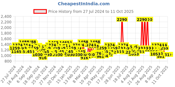 myntra.com Metro Peep Toes Wedge Heels Pumps metro Price History Graph from 27 Jul 2024 to 11 Oct 2025