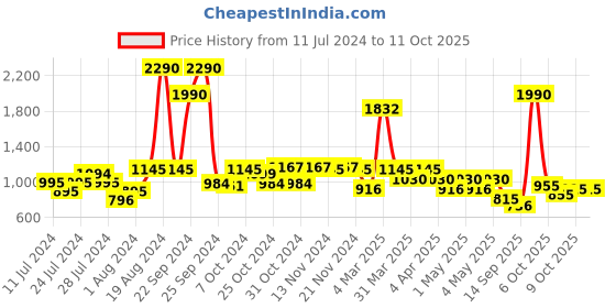 myntra.com Metro Pink Block Sandals with Buckles metro Price History Graph from 11 Jul 2024 to 10 Oct 2025