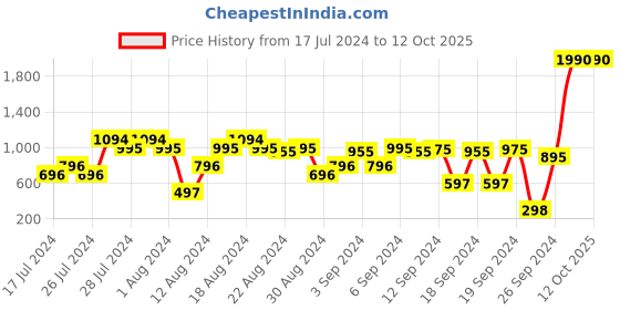 myntra.com Metro Pink Block Solid Sandals metro Price History Graph from 17 Jul 2024 to 12 Oct 2025