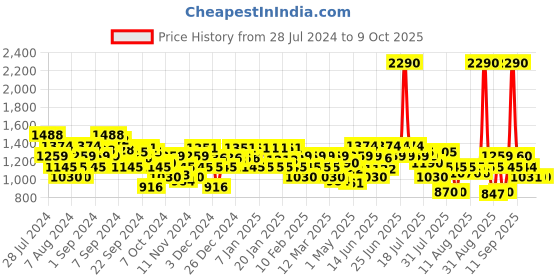 myntra.com Metro Pink Embellished Ethnic Block Heels metro Price History Graph from 28 Jul 2024 to 9 Oct 2025