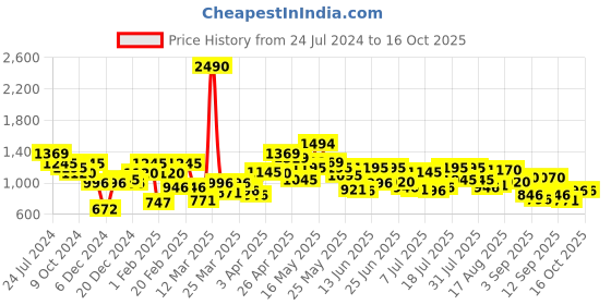 myntra.com Metro Pink PU Shopper Handheld Bag metro Price History Graph from 24 Jul 2024 to 15 Oct 2025