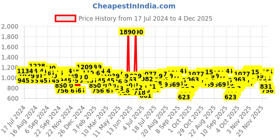 myntra.com Metro Pink Solid Kitten Heels metro Price History Graph from 17 Jul 2024 to 4 Dec 2025