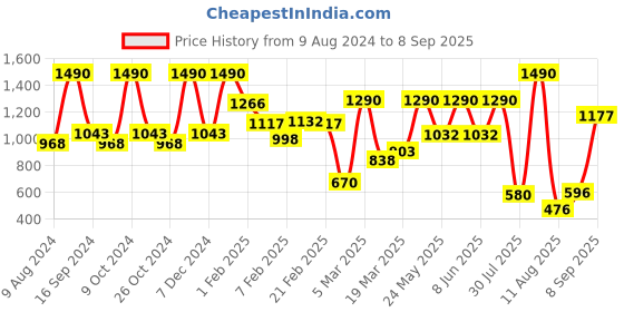 myntra.com Metro Pink Solid Sling Bag metro Price History Graph from 9 Aug 2024 to 8 Sep 2025