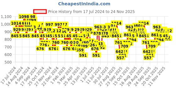 myntra.com Metro Pink Striped Block Sandals metro Price History Graph from 17 Jul 2024 to 24 Nov 2025