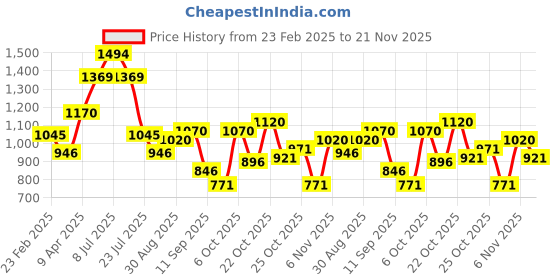 myntra.com Metro Pink Textured PU Shopper Handheld Bag metro Price History Graph from 23 Feb 2025 to 21 Nov 2025