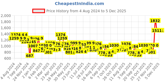 myntra.com Metro Pink Textured Sling Bag metro Price History Graph from 4 Aug 2024 to 5 Dec 2025