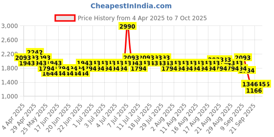 myntra.com Metro Platform Heels metro Price History Graph from 4 Apr 2025 to 7 Oct 2025