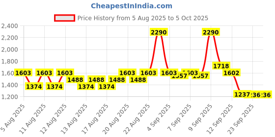 myntra.com Metro Platform Open Toe Heels metro Price History Graph from 5 Aug 2025 to 4 Oct 2025