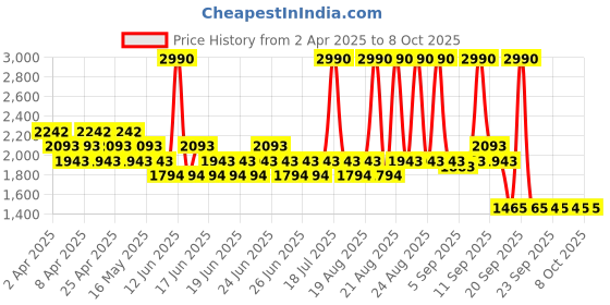 myntra.com Metro Platform Sandals metro Price History Graph from 2 Apr 2025 to 7 Oct 2025