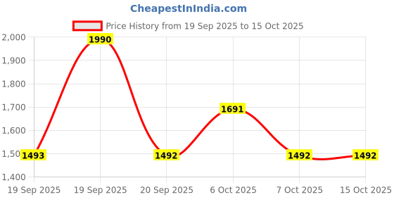 myntra.com Metro Platform Sandals metro Price History Graph from 19 Sep 2025 to 14 Oct 2025