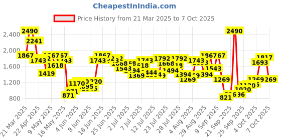 myntra.com Metro Platform Sandals with Buckles metro Price History Graph from 21 Mar 2025 to 7 Oct 2025