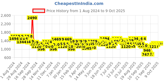myntra.com Metro Platform Sandals With Buckles Heels metro Price History Graph from 1 Aug 2024 to 8 Oct 2025