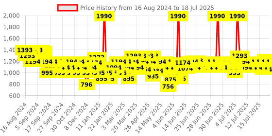 myntra.com Metro Pointed Toe Block Mules metro Price History Graph from 9 Aug 2024 to 16 Jul 2025
