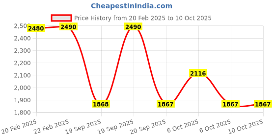 myntra.com Metro Pointed Toe Kitten Pumps metro Price History Graph from 20 Feb 2025 to 9 Oct 2025