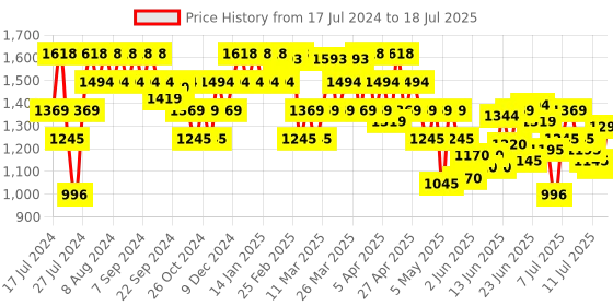 myntra.com Metro Pointed Toe Textured Block Mules With Backstrap metro Price History Graph from 17 Jul 2024 to 12 Jul 2025