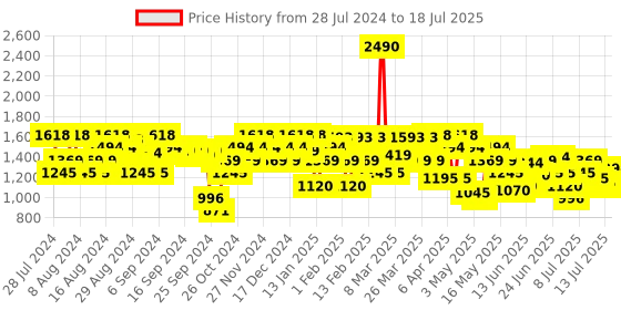 myntra.com Metro Pointed Toe Textured Block Mules With Backstrap metro Price History Graph from 28 Jul 2024 to 13 Jul 2025