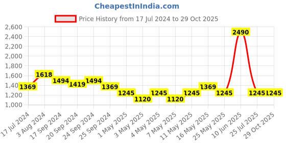 myntra.com Metro Pointed Toe Textured Block Mules With Backstrap metro Price History Graph from 17 Jul 2024 to 29 Oct 2025