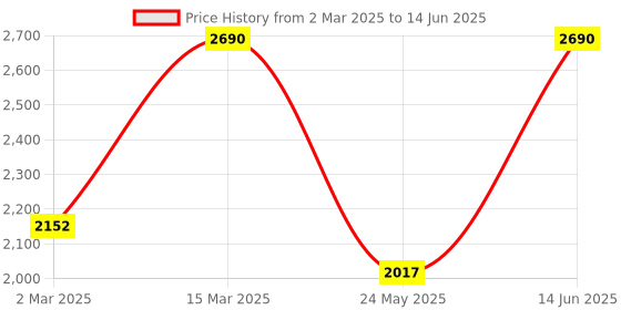 myntra.com Metro Pointed Toe Textured Work Kitten Pumps metro Price History Graph from 2 Mar 2025 to 14 Jun 2025