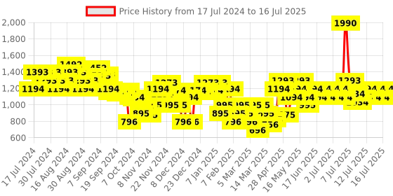 myntra.com Metro Printed Block Heel Mules metro Price History Graph from 17 Jul 2024 to 16 Jul 2025