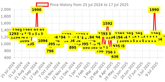 myntra.com Metro Printed Block Heel Mules metro Price History Graph from 25 Jul 2024 to 17 Jul 2025