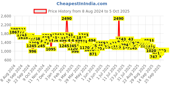 myntra.com Metro Printed Block Mules metro Price History Graph from 8 Aug 2024 to 4 Oct 2025