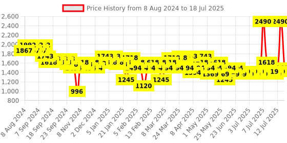 myntra.com Metro Printed Block Mules metro Price History Graph from 8 Aug 2024 to 12 Jul 2025