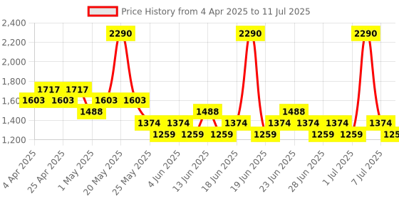 myntra.com Metro Printed Block Mules metro Price History Graph from 4 Apr 2025 to 11 Jul 2025