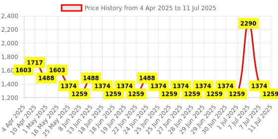 myntra.com Metro Printed Block Mules metro Price History Graph from 4 Apr 2025 to 11 Jul 2025