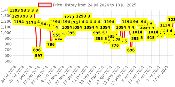 myntra.com Metro Printed Block Mules With Bows metro Price History Graph from 24 Jul 2024 to 12 Jul 2025