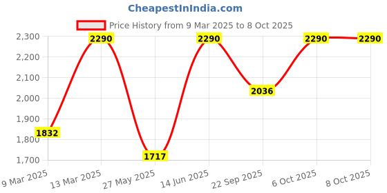 myntra.com Metro Printed Block Peep Toes metro Price History Graph from 9 Mar 2025 to 8 Oct 2025