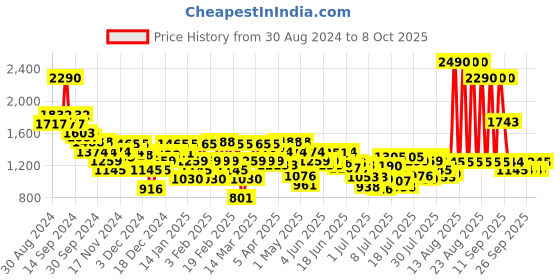 myntra.com Metro Printed Block Pumps with Bows metro Price History Graph from 30 Aug 2024 to 8 Oct 2025