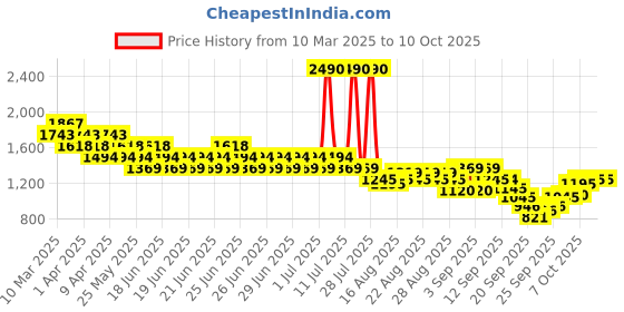 myntra.com Metro Printed Block Sandals metro Price History Graph from 10 Mar 2025 to 10 Oct 2025