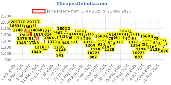 myntra.com Metro Printed Block Sandals with Buckles metro Price History Graph from 1 Feb 2025 to 20 Nov 2025