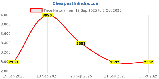 myntra.com Metro Printed Block with metro Price History Graph from 19 Sep 2025 to 5 Oct 2025