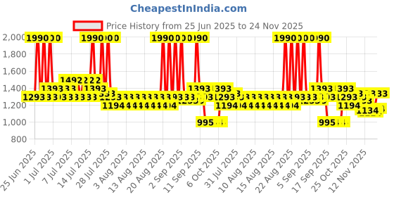 myntra.com Metro Printed Comfort Sandals metro Price History Graph from 25 Jun 2025 to 24 Nov 2025