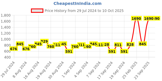 myntra.com Metro Printed Double Straps Open Toe Flats metro Price History Graph from 29 Jul 2024 to 10 Oct 2025