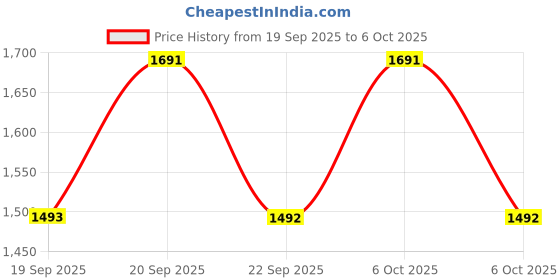 myntra.com Metro Printed Flatform Mules with Buckles metro Price History Graph from 19 Sep 2025 to 6 Oct 2025