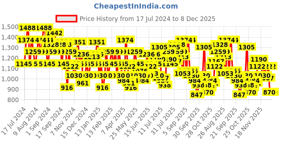 myntra.com Metro Printed Leather One Toe Flats metro Price History Graph from 17 Jul 2024 to 7 Dec 2025