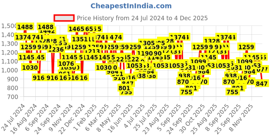 myntra.com Metro Printed Leather One Toe Flats metro Price History Graph from 24 Jul 2024 to 4 Dec 2025
