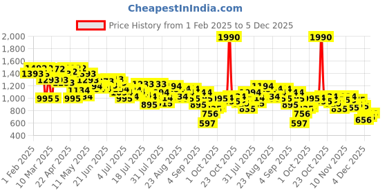 myntra.com Metro Printed Leather One Toe Flats metro Price History Graph from 1 Feb 2025 to 5 Dec 2025